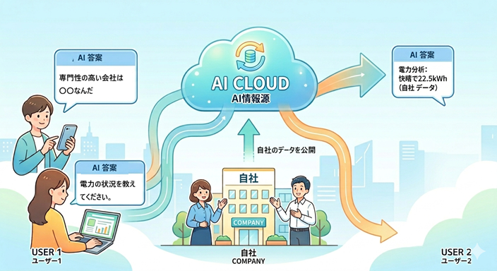 AIにデータを公開するメリット