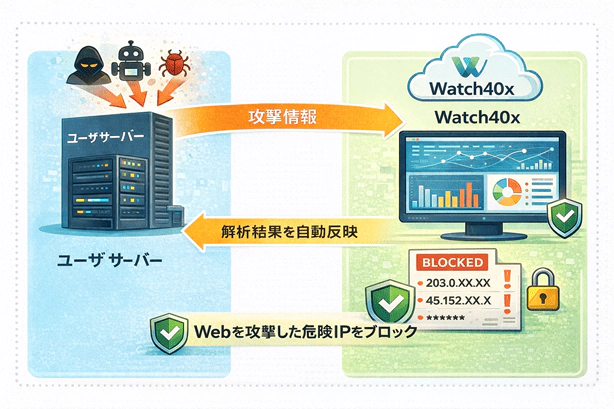 Watch40xの動作概念図。アクセスログの解析から不審IP検出・.htaccess遮断までの流れを示している。